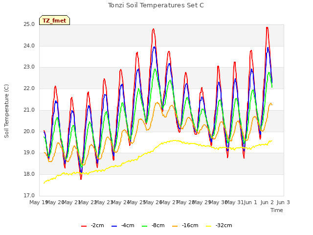 plot of Tonzi Soil Temperatures Set C