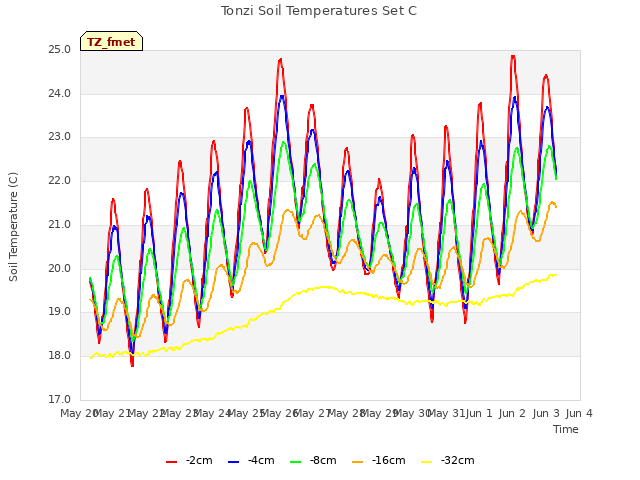 plot of Tonzi Soil Temperatures Set C