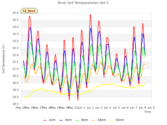 plot of Tonzi Soil Temperatures Set C