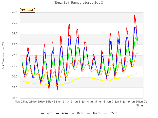 plot of Tonzi Soil Temperatures Set C