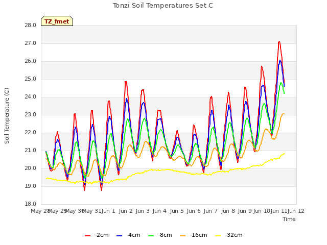 plot of Tonzi Soil Temperatures Set C