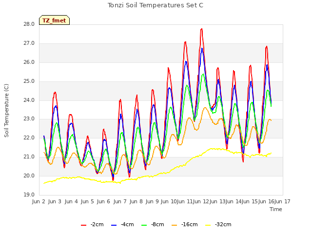 plot of Tonzi Soil Temperatures Set C