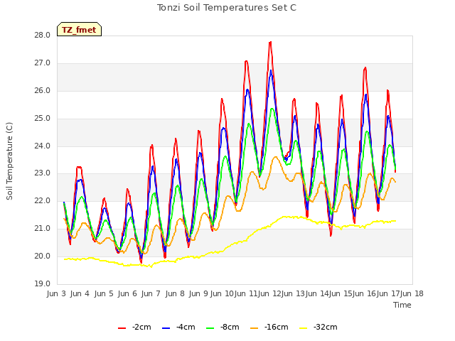 plot of Tonzi Soil Temperatures Set C