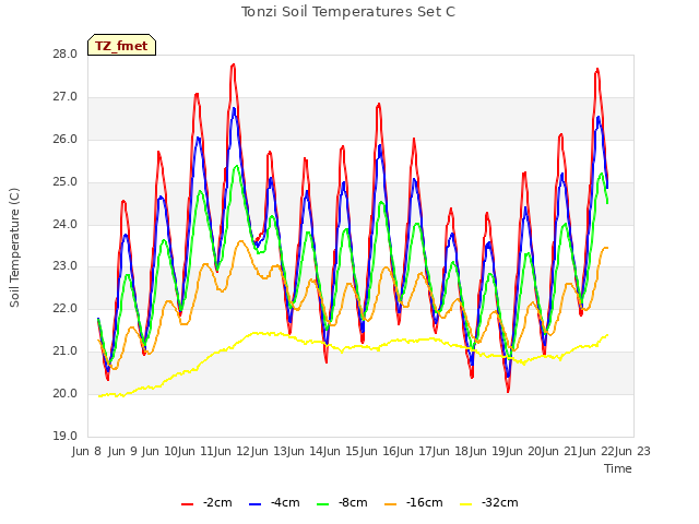 plot of Tonzi Soil Temperatures Set C