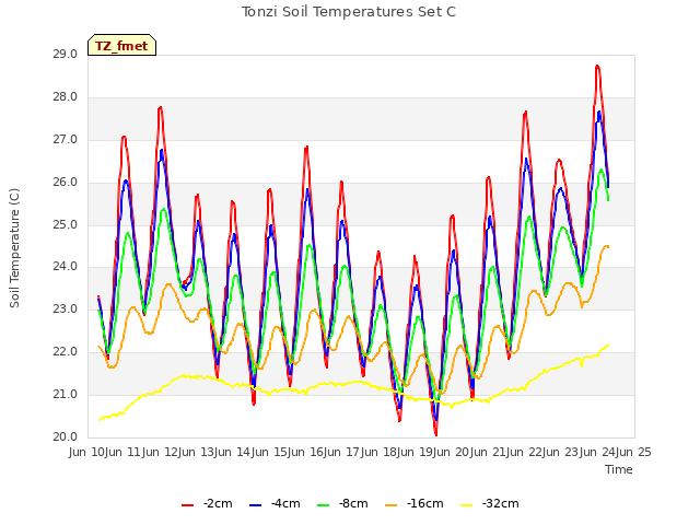 plot of Tonzi Soil Temperatures Set C
