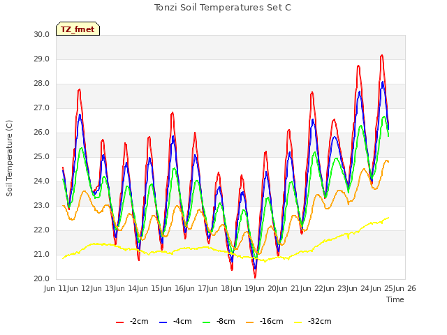 plot of Tonzi Soil Temperatures Set C