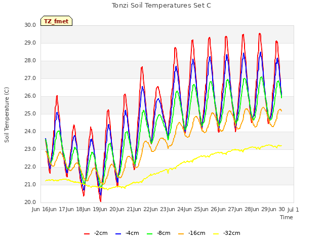 plot of Tonzi Soil Temperatures Set C