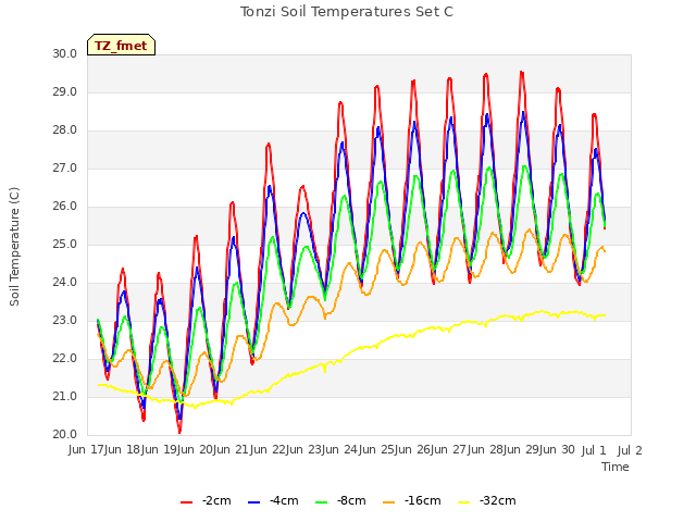 plot of Tonzi Soil Temperatures Set C