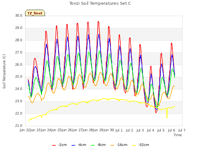 plot of Tonzi Soil Temperatures Set C