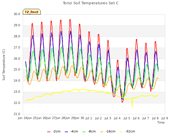 plot of Tonzi Soil Temperatures Set C