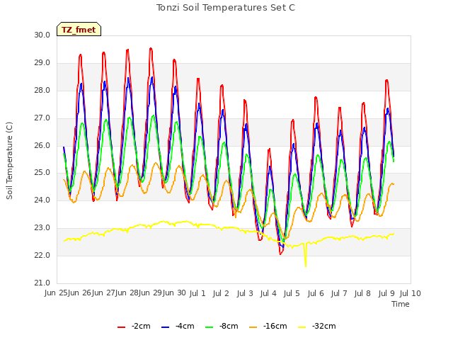 plot of Tonzi Soil Temperatures Set C