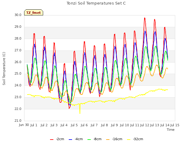 plot of Tonzi Soil Temperatures Set C