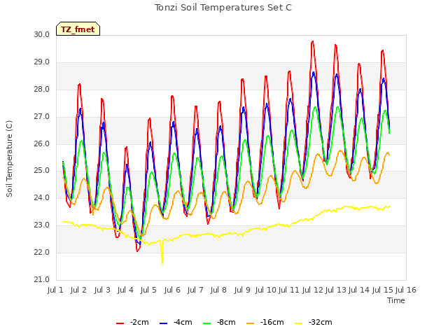 plot of Tonzi Soil Temperatures Set C