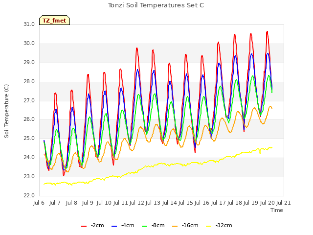 plot of Tonzi Soil Temperatures Set C