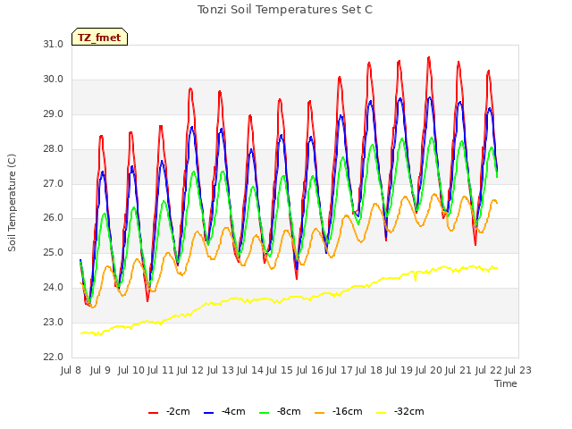 plot of Tonzi Soil Temperatures Set C
