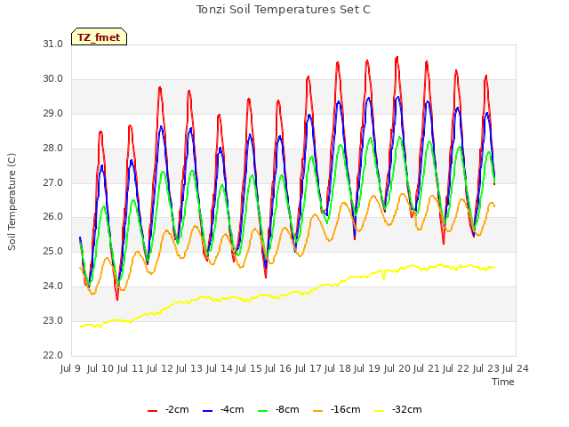 plot of Tonzi Soil Temperatures Set C