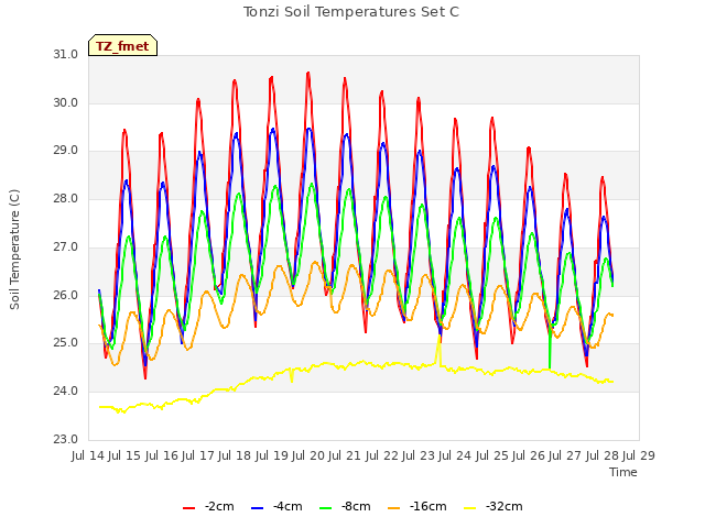 plot of Tonzi Soil Temperatures Set C