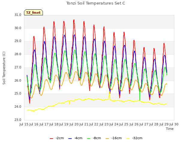 plot of Tonzi Soil Temperatures Set C