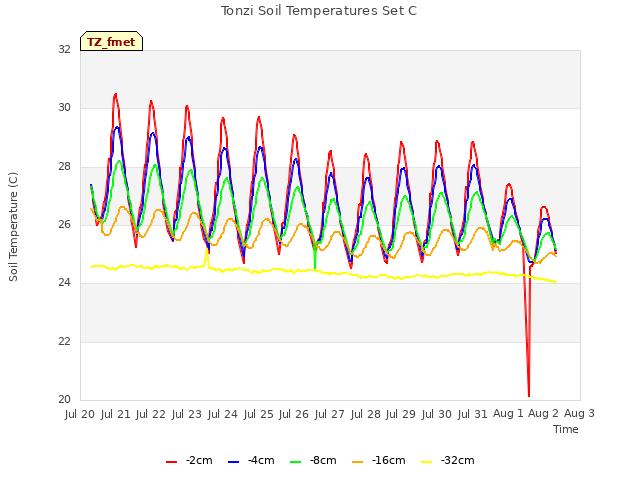 plot of Tonzi Soil Temperatures Set C