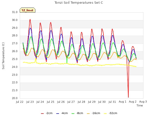 plot of Tonzi Soil Temperatures Set C