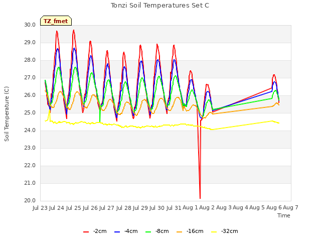 plot of Tonzi Soil Temperatures Set C