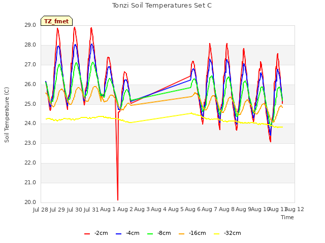 plot of Tonzi Soil Temperatures Set C