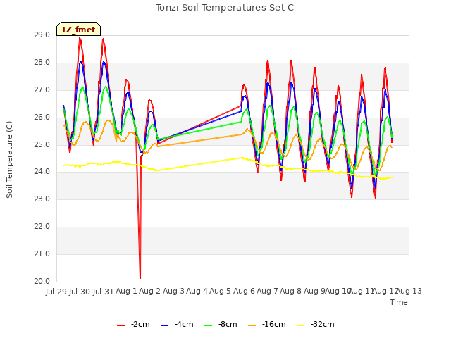 plot of Tonzi Soil Temperatures Set C