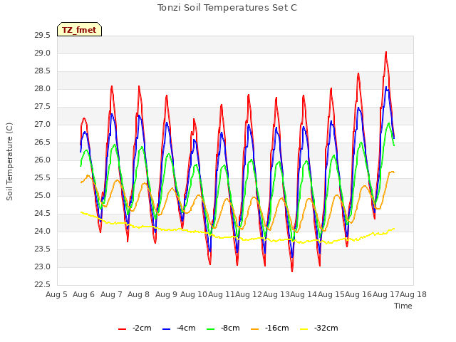 plot of Tonzi Soil Temperatures Set C