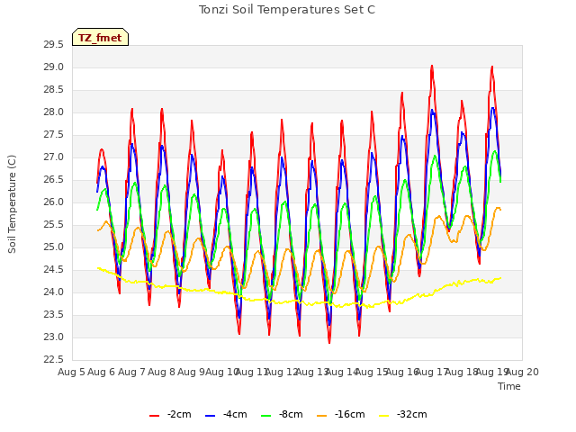 plot of Tonzi Soil Temperatures Set C