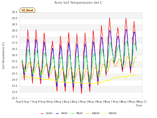 plot of Tonzi Soil Temperatures Set C