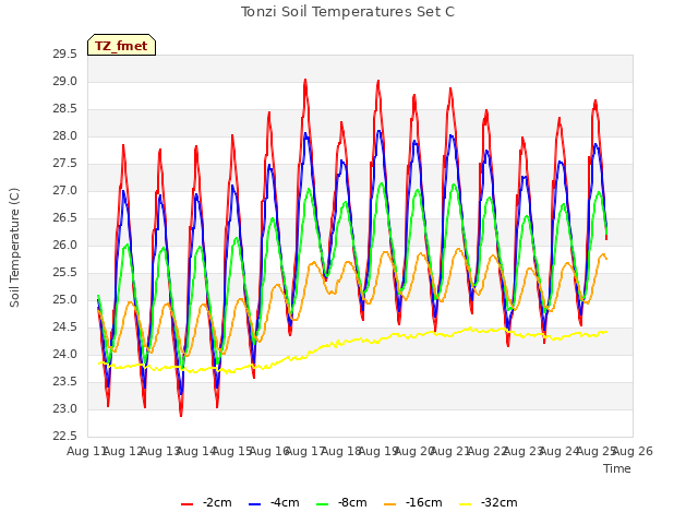 plot of Tonzi Soil Temperatures Set C