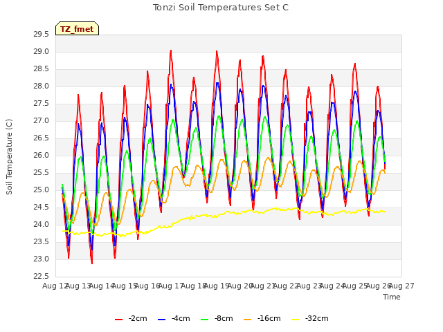 plot of Tonzi Soil Temperatures Set C