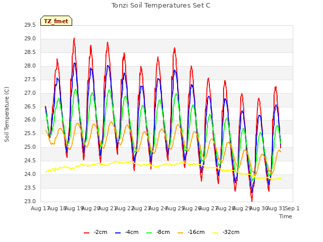 plot of Tonzi Soil Temperatures Set C