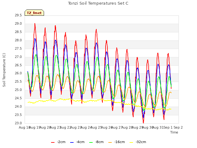 plot of Tonzi Soil Temperatures Set C