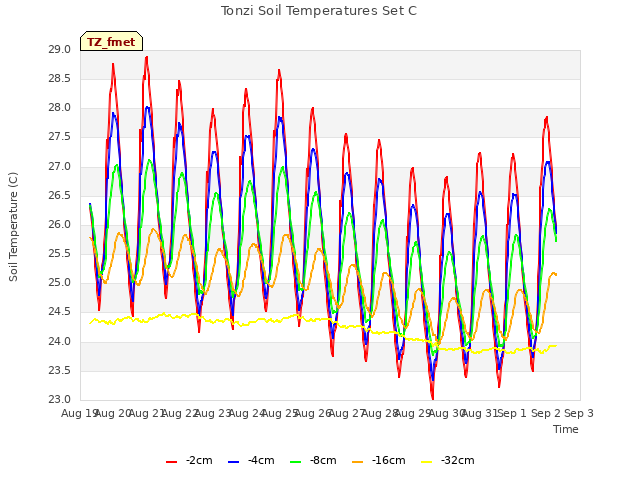 plot of Tonzi Soil Temperatures Set C