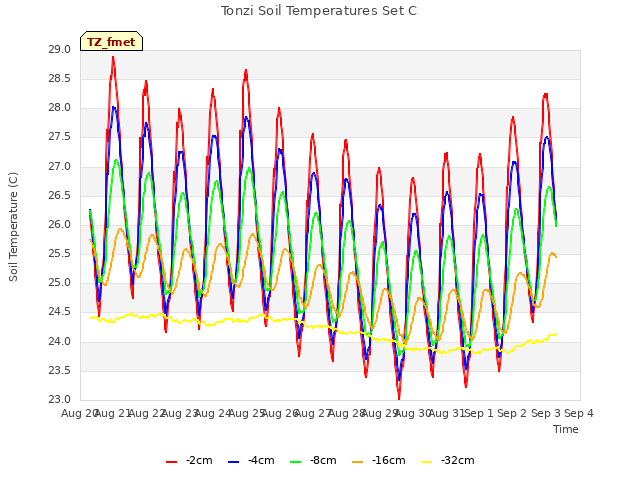plot of Tonzi Soil Temperatures Set C