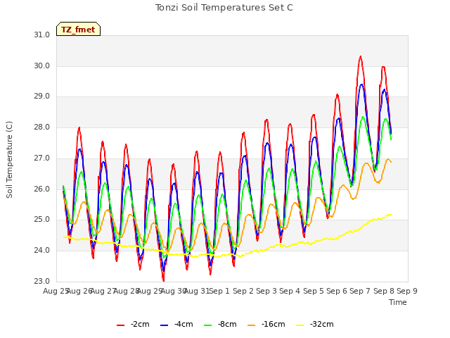 plot of Tonzi Soil Temperatures Set C