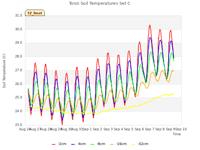 plot of Tonzi Soil Temperatures Set C