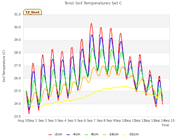 plot of Tonzi Soil Temperatures Set C