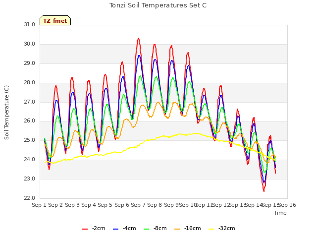 plot of Tonzi Soil Temperatures Set C