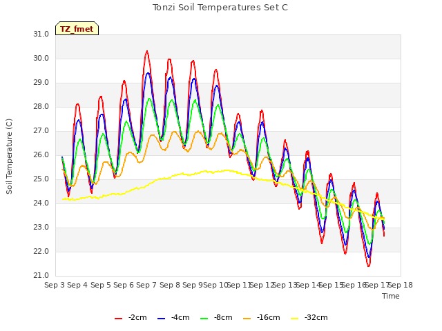 plot of Tonzi Soil Temperatures Set C