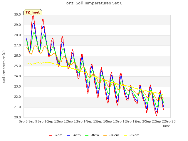 plot of Tonzi Soil Temperatures Set C