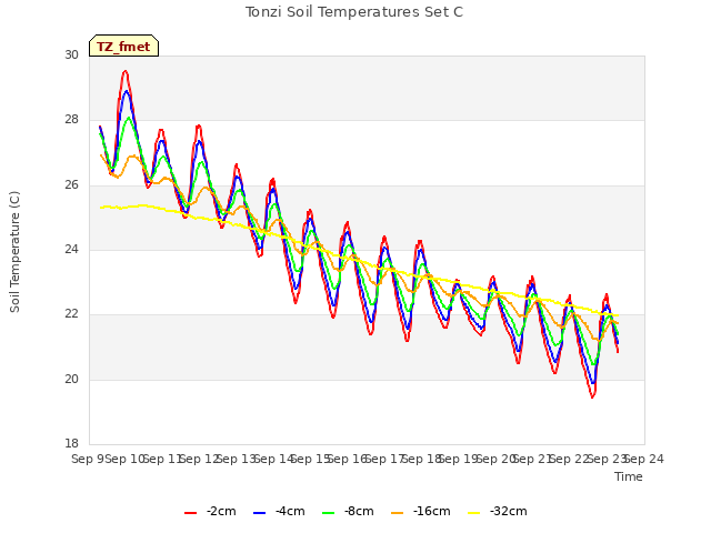 plot of Tonzi Soil Temperatures Set C