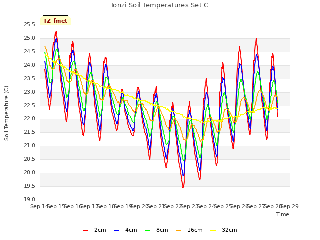 plot of Tonzi Soil Temperatures Set C