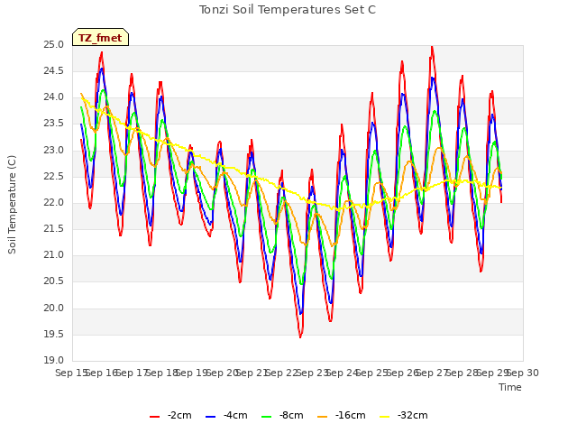 plot of Tonzi Soil Temperatures Set C