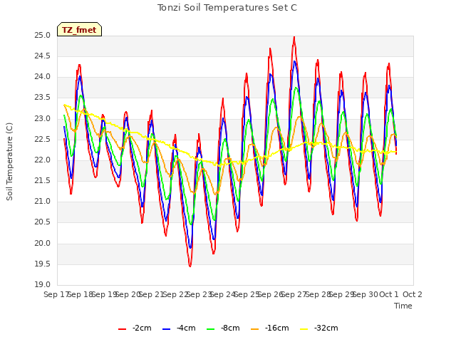 plot of Tonzi Soil Temperatures Set C