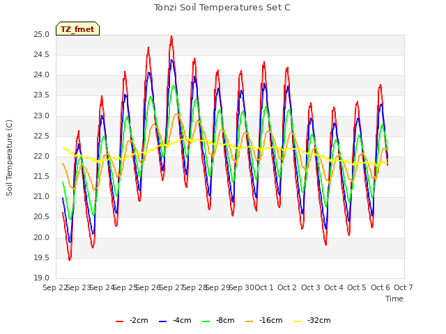 plot of Tonzi Soil Temperatures Set C