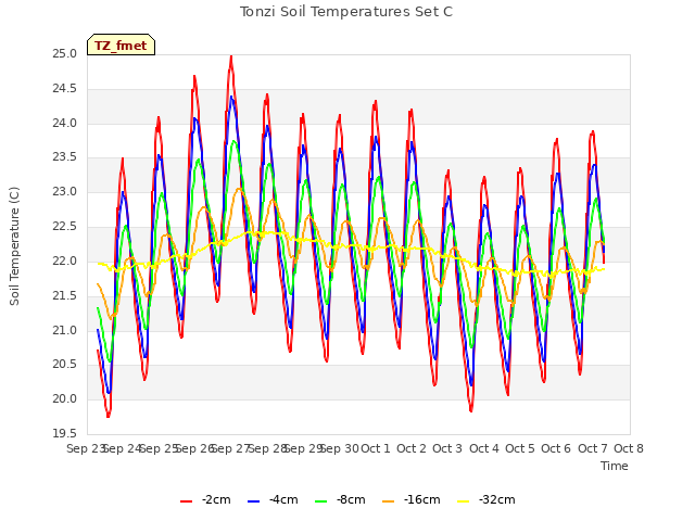 plot of Tonzi Soil Temperatures Set C