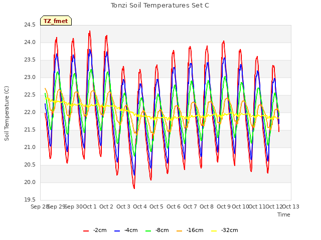 plot of Tonzi Soil Temperatures Set C