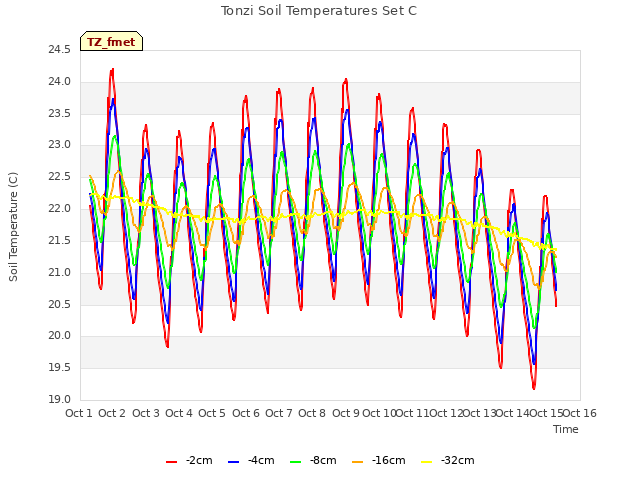 plot of Tonzi Soil Temperatures Set C